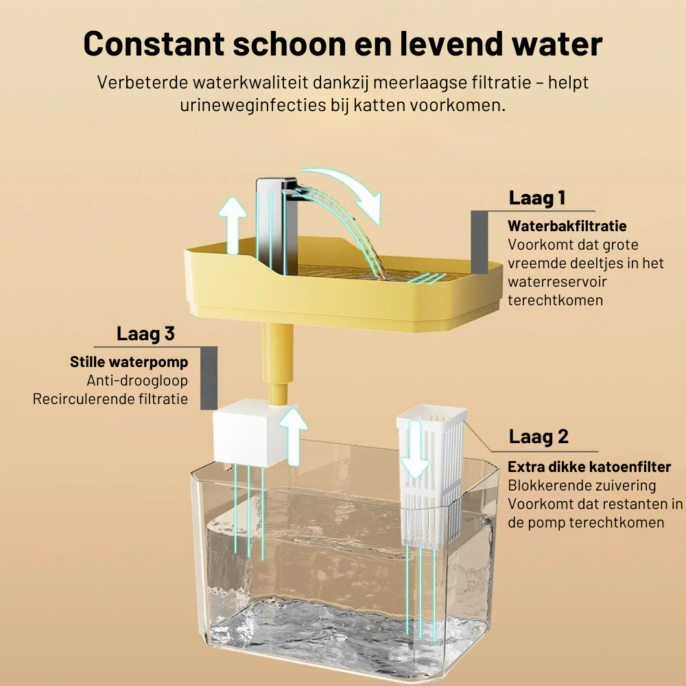 HydraPaw™ - Drinkfontein die hydratatie bevordert
